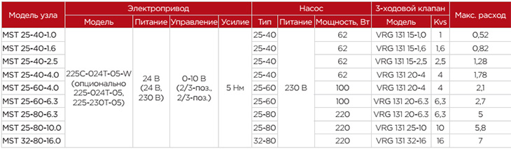 Смесительный узел SHUFT MST 25-60-4.0 -технические характеристики