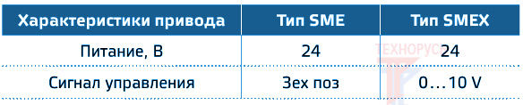 Характеристики приводов для узлов NED SME/SMEX