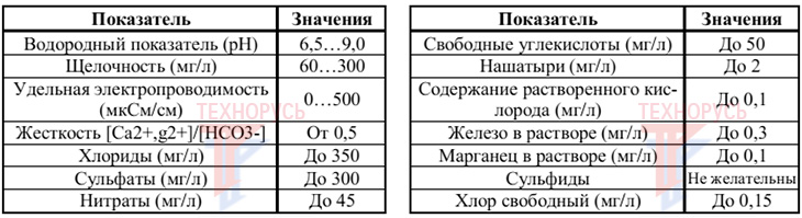 NED TEWL 03.80-50 - требования к воде