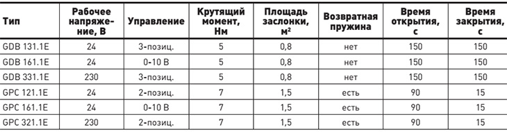 Рекомендуемые приводы для заслонок NED CHR