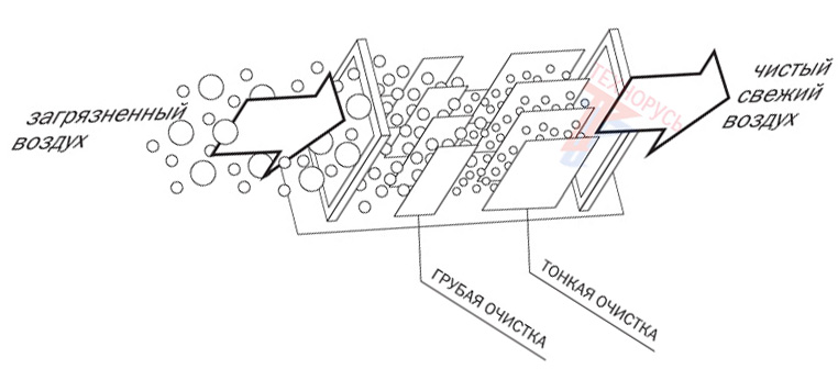 Фильтр NED FRP 30-15 - принцип работы