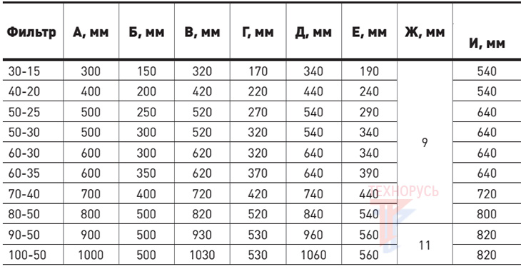 Фильтр NED FRP 30-15 - габаритные размеры