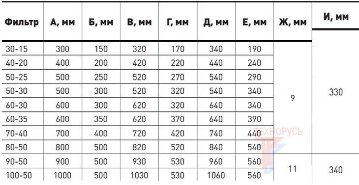 Фильтр NED FRU 60-30 - габаритные размеры