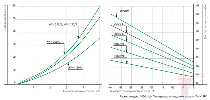 NED KWH 315/2 - график потери давления и расхода теплоносителя