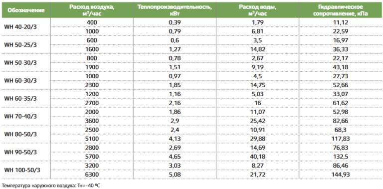 NED WH 100-50/3 - технические характеристики